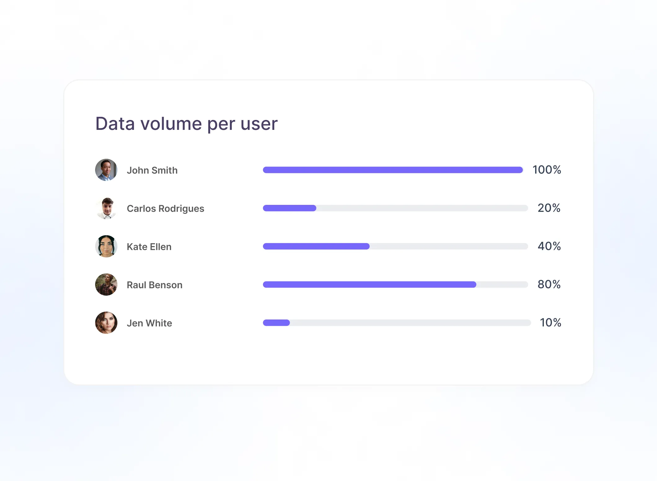Volumen de datos por usuario siempre bajo control
