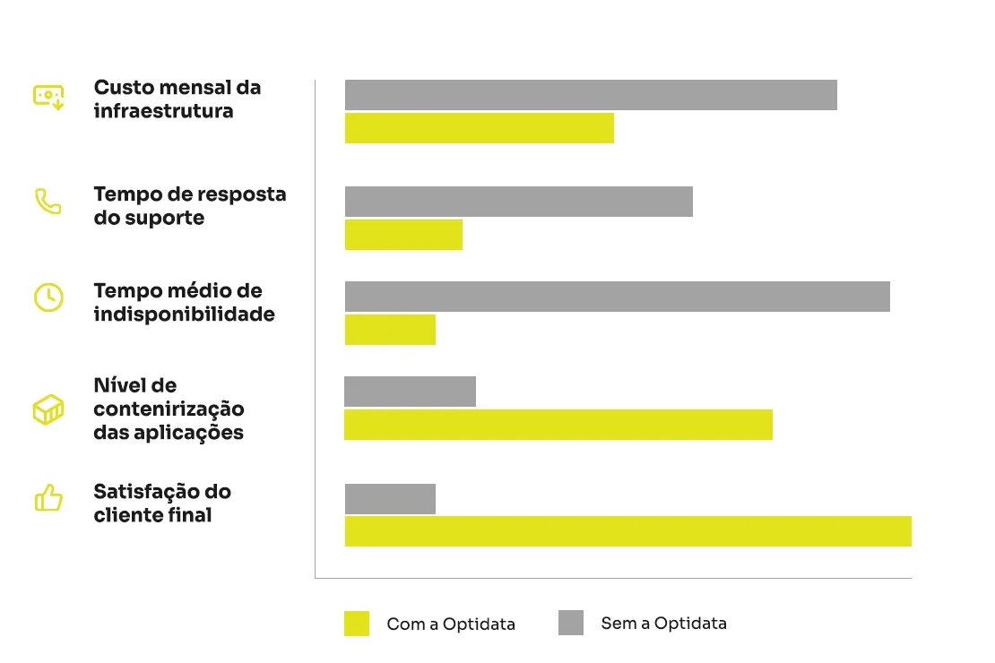Gráfico comparativo: antes e depois da migração